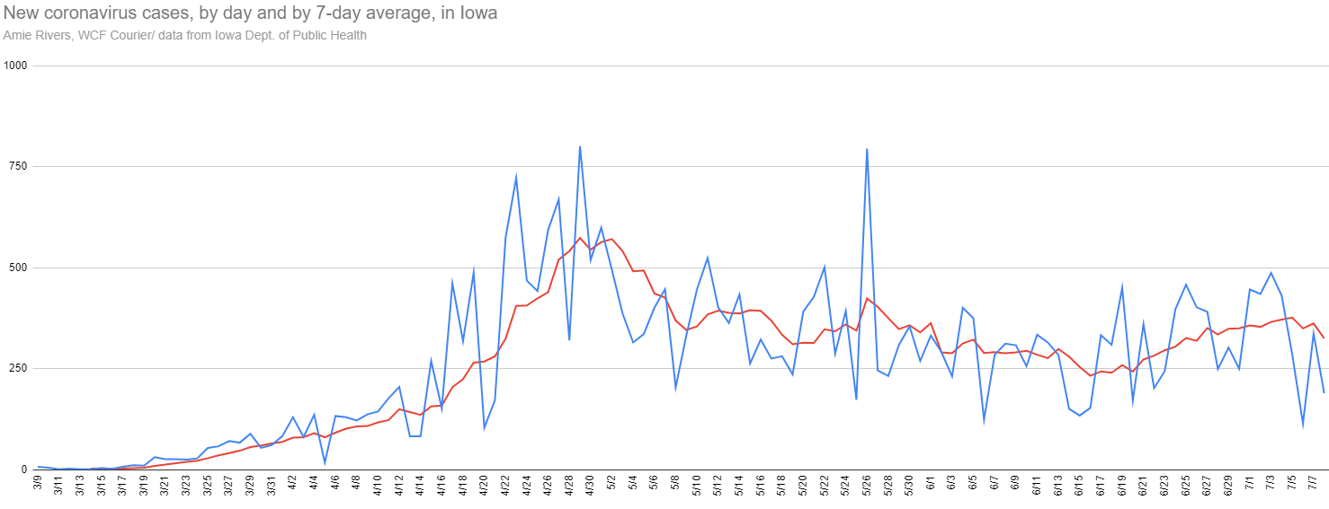 New and average coronavirus cases in Iowa, July 8, 2020
